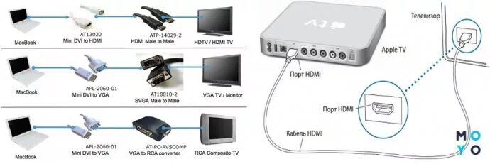 Подключение apple tv к телевизору Laufend Neigen Institut как подключить макбук к телевизору через hdmi Feuer Kons