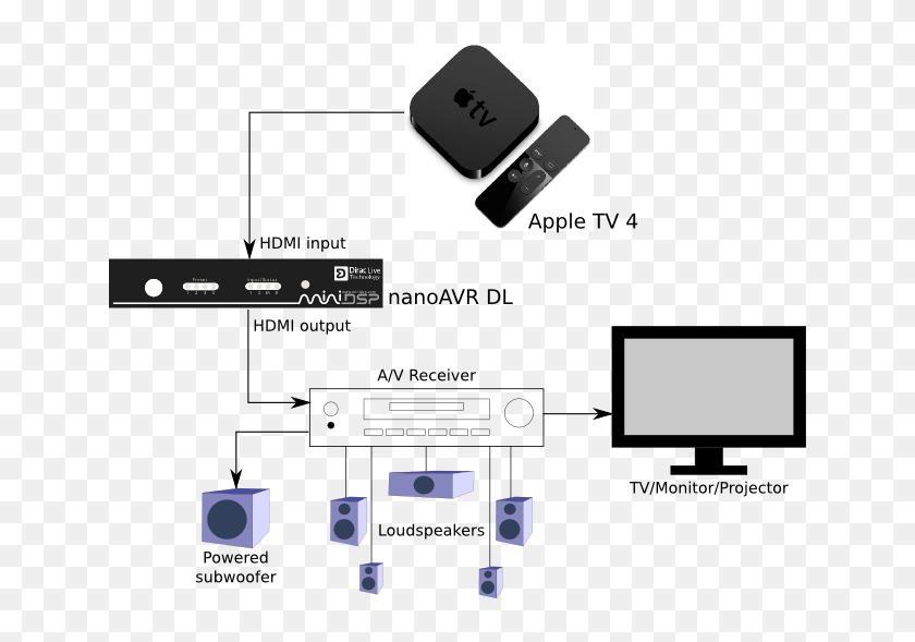 Подключение apple tv к телевизору Apple Tv 4 With Nanoavr Dl Dirac Live Connection Diagram - Apple Tv Diagram, HD 