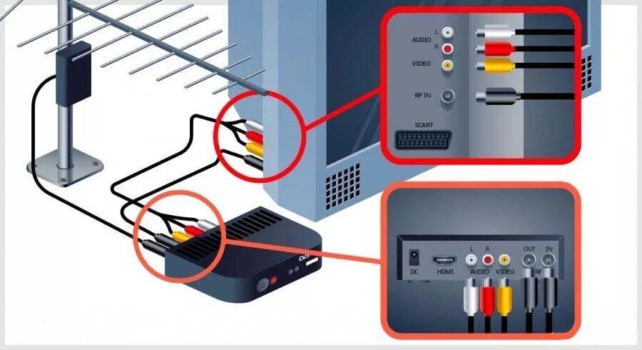 Подключение av кабеля к телевизору Телевидение без проводов фото - DelaDom.ru