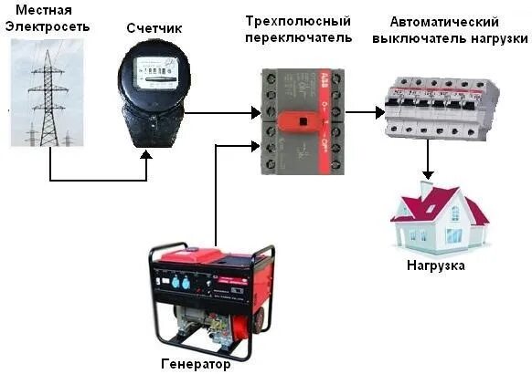 Подключение аварийного генератора в частном доме схема Бензогенератор Elitech БЭС 6500 ЕМ - DRIVE2