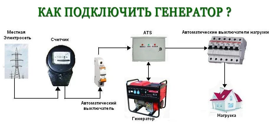 Подключение аварийного генератора в частном доме схема Картинки КАК ПОДКЛЮЧИТЬ ГЕНЕРАТОР К ДОМУ НА ДАЧЕ