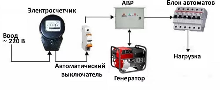 Подключение авр к дому АВР Автоматический ввод резерва: что такое и как работает. - "Электротехпром"