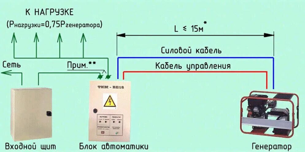 Подключение авр к генератору с автозапуском Бензогенератор для газового котла: виды, критерии выбора и правила подключения
