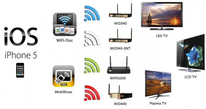 Подключение айфона к телевизору через wifi Как iPhone подключить к телевизору: пошаговая инструкция, особенности и рекоменд