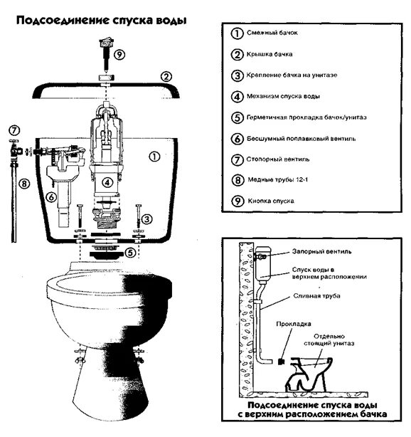 Подключение бачка унитаза к воде Установка оборудования туалета