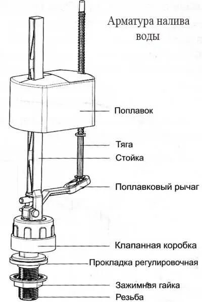 Подключение бачка унитаза к воде Как устранить течь в сливном бачке унитаза: tvin270584 - ЖЖ
