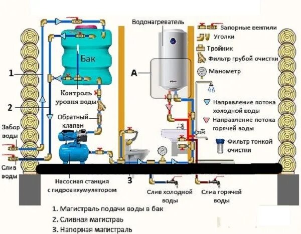 Подключение бака для воды к водопроводу Накопительная емкость для воды - назначение, схема подключения: tvin270584 - ЖЖ