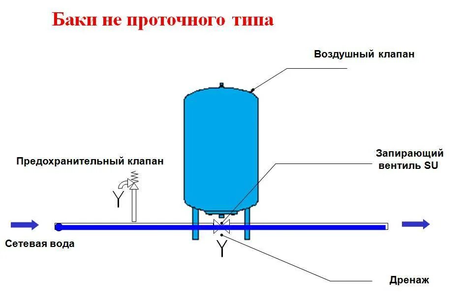 Подключение бака для воды к водопроводу Выбираем вариант подогрева воды между накопительным баком и проточным