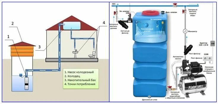 Подключение бака для воды к водопроводу Системы водоснабжения частного дома с накопительной емкостью Водоснабжение, Дом,