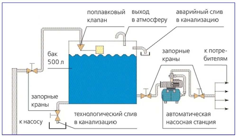 Подключение бака для воды к водопроводу Водоснабжение частного дома из скважины с накопительным баком схема