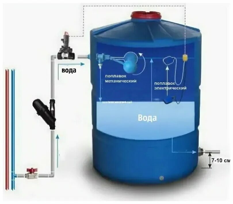 Подключение бака для воды к водопроводу Поплавковый клапан QUICK STOP STANDARD 3/4" (пластик), с нерегулир. штангой. - к