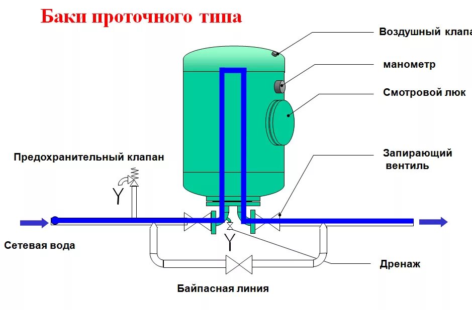 Подключение бака для воды в бане Разновидности накопительных баков для воды Обзор от Пром-Каталог.Ру