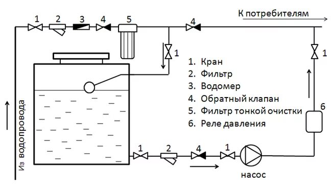 Подключение бака для воды в бане Как самостоятельно установить емкость для воды