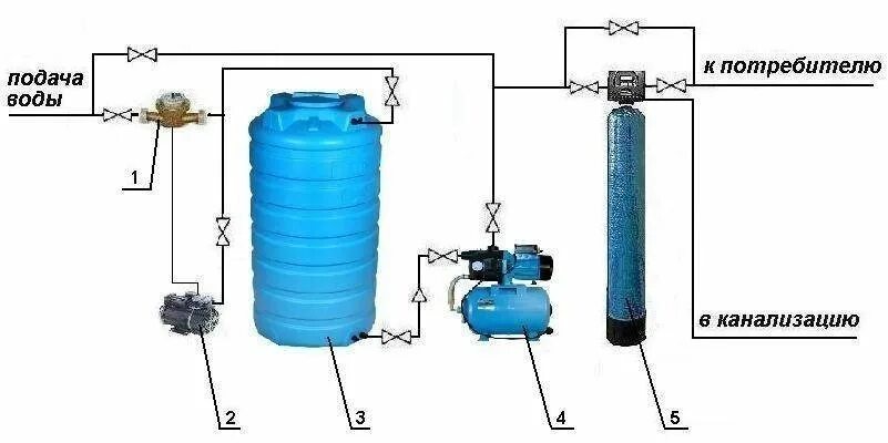 Подключение бака для воды в бане Картинки СИСТЕМА ВОДОСНАБЖЕНИЯ С НАКОПИТЕЛЬНЫМ БАКОМ И НАСОСОМ