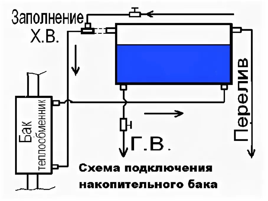 Подключение бака для воды в бане Выбираем бак для бани правильно