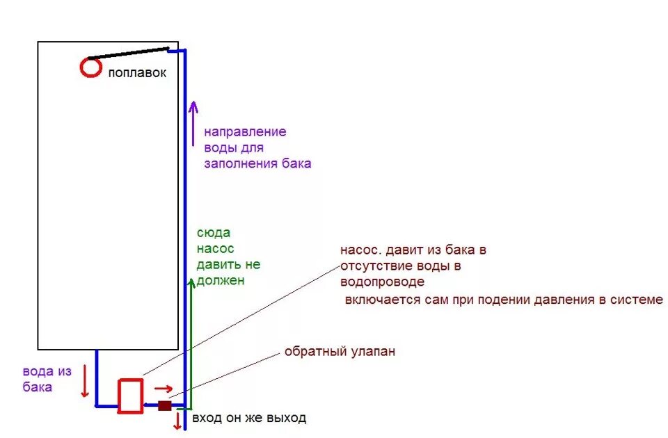 Подключение бака для воды в бане Установка накопительного бака. Как правильно подключить? - DRIVE2