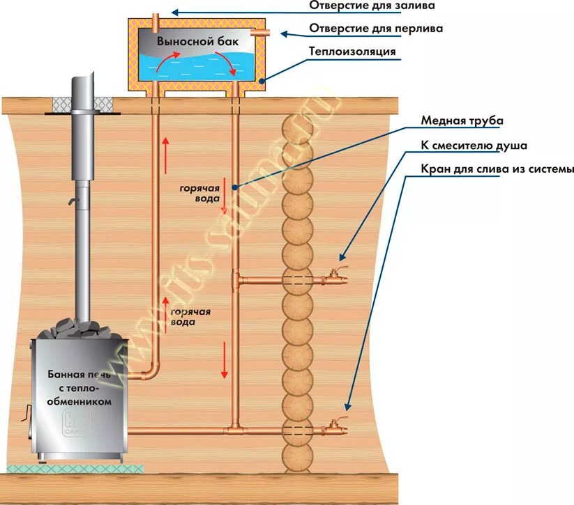 Подключение бака горячей воды в бане Нагрев воды в бане печью с баком для воды на чердаке