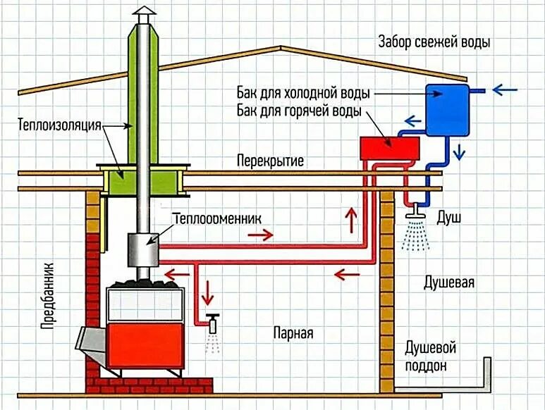 Подключение бака горячей воды в бане Теплообменник банной печи: изучаем особенности ProПЕЧИ.com Дзен