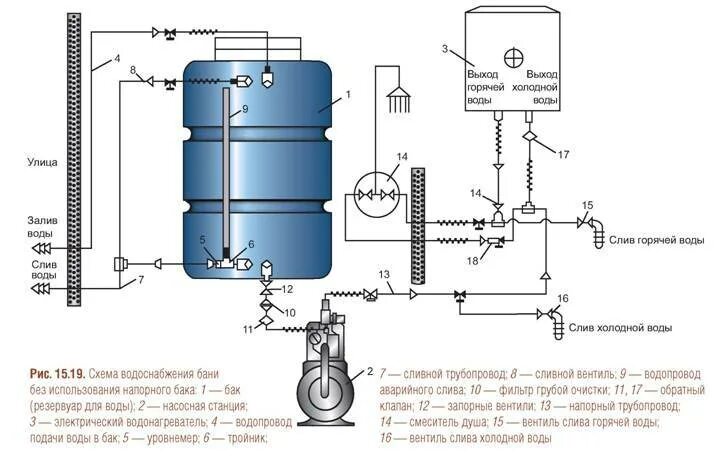 Подключение бака горячей воды в бане Схемы водоснабжения частного дома: с гидроаккумулятором и накопительным баком, р
