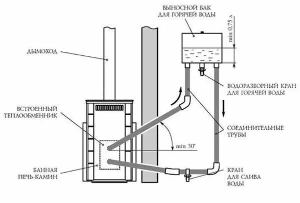 Подключение бака горячей воды в бане Продажа печей, котлов, тандыров, дымоходов, водосточных систем и другого в Нижне