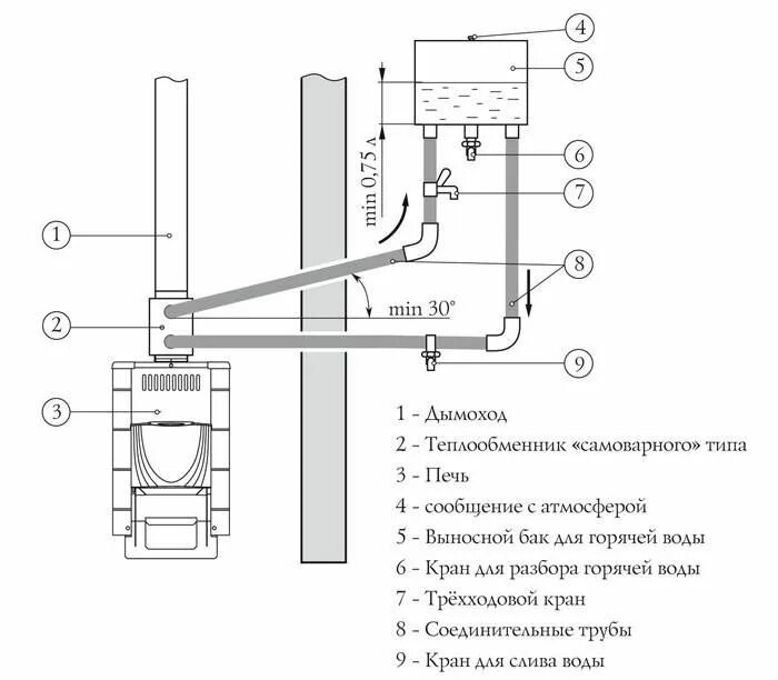 Подключение бака горячей воды в бане Теплообменник для банной печи. Печь для бани с теплообменником для отопления Теп