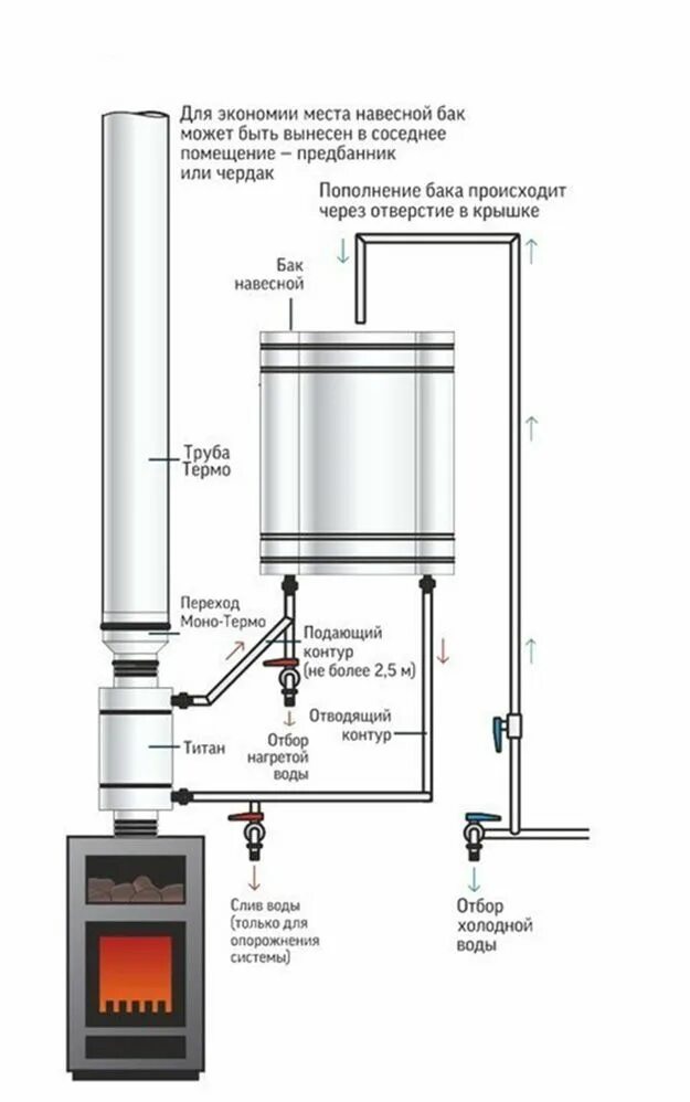 Подключение бака горячей воды в бане Горячая вода в бане от печки схема Дизайн кладовой, Парилка, Банные принадлежнос