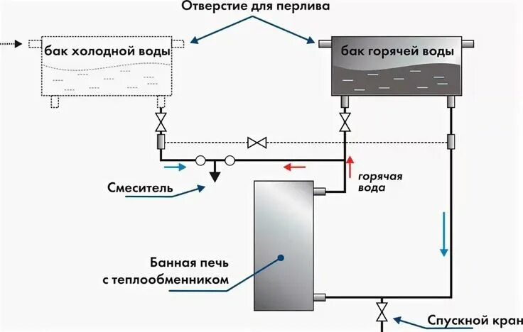 Подключение бака горячей воды в бане печи с горячей водой в бане: 8 тыс изображений найдено в Яндекс.Картинках Сельск