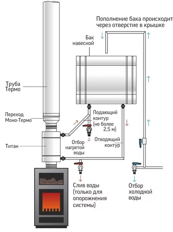 Подключение бака горячей воды в бане Бак навесной ТиС Стандарт 100 (горизонтальный) купить в Перми, цена на дымоходы 