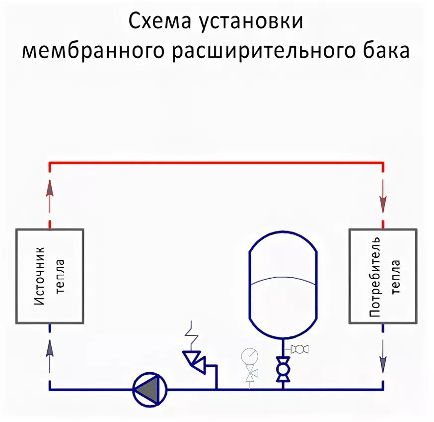 Подключение бака в систему отопления Мембранный расширительный бак системы отопления - монтаж, как установить, схема 