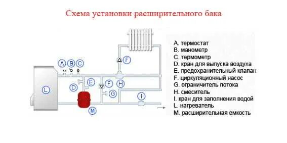 Подключение бака в систему отопления Установка расширительного бака в системе отопления: монтаж, схема крепления, уст