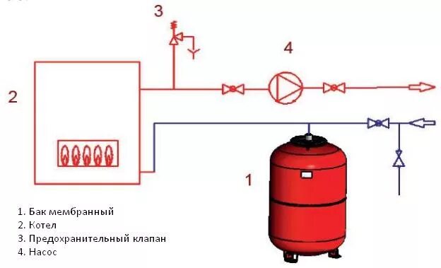 Подключение бака в систему отопления Расширительный бак на отопление 8 л. цвет красный Stout