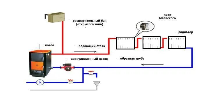 Подключение бака в систему отопления Ответы Mail.ru: Вода выдавливается из открытого расширительного бака отопительно