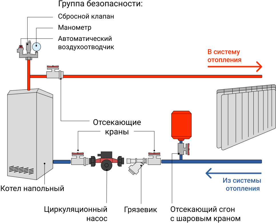 Подключение бака в систему отопления Что входит в систему отопления