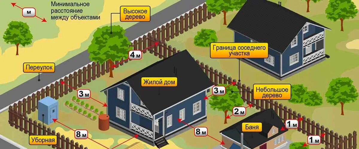 Подключение бани от дома Расстояние от дома до забора нормы - CormanStroy.ru