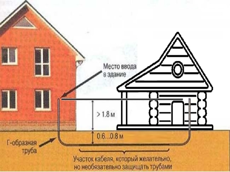 Подключение бани от дома Проводка в бане и парилке своими руками: пошаговая инструкция, как провести элек