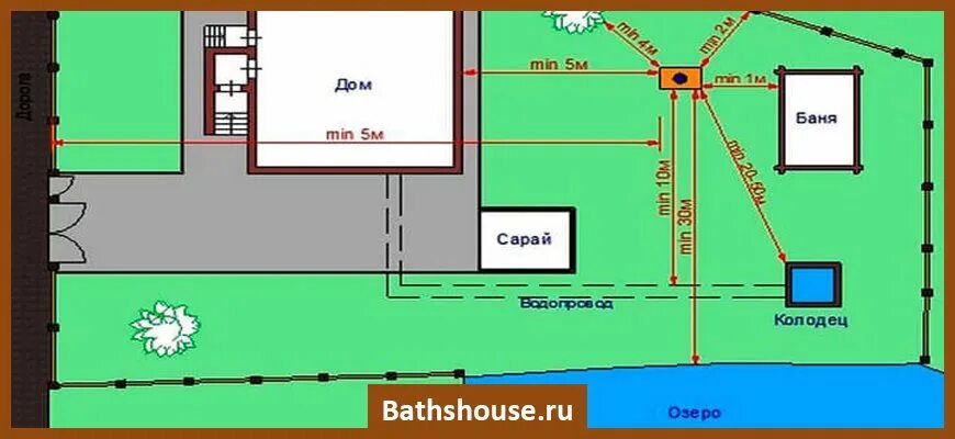 Подключение бани от дома Расстояние от бани до соседних строений: нормы и требования к строительству бани