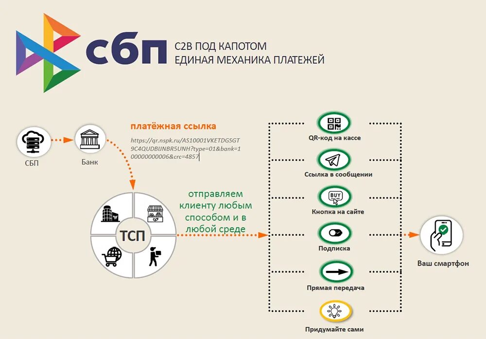 Подключение банков к системе быстрых платежей Как оплатить проезд через сбп