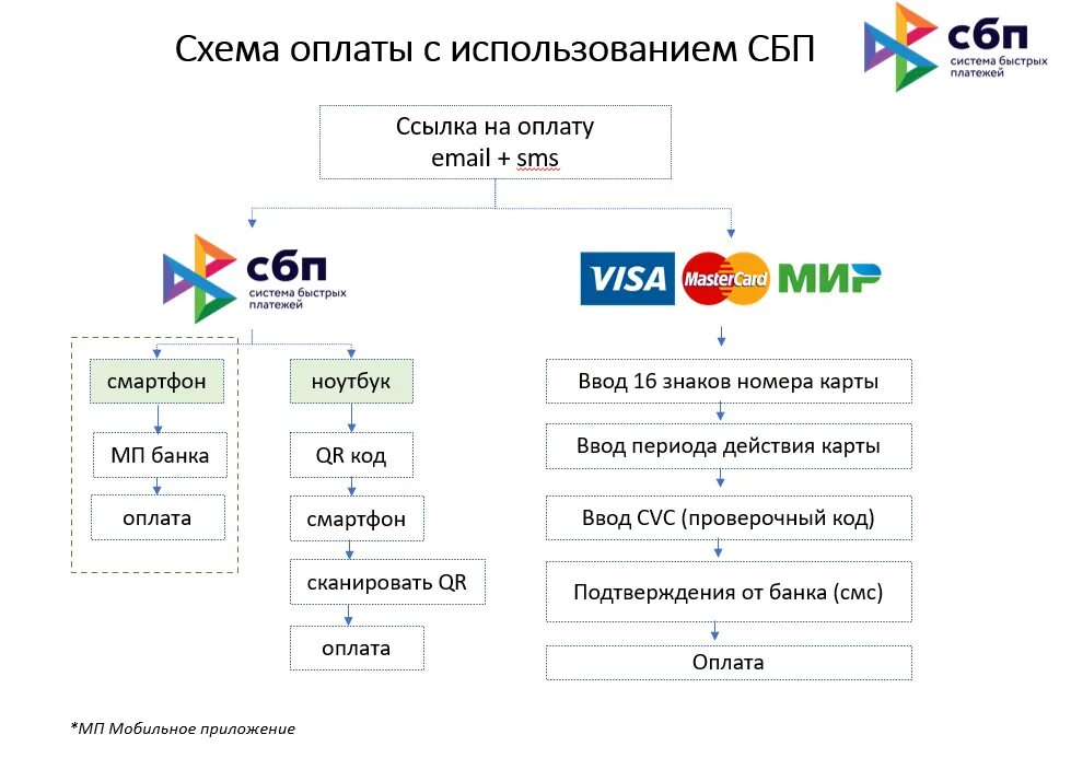 Подключение банков к системе быстрых платежей Сбп перевод юридическому лицу