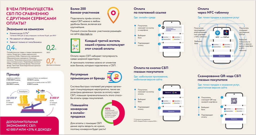 Подключение банков к системе быстрых платежей доступные сценарии оплаты товаров (работ, услуг) с использованием системы быстры