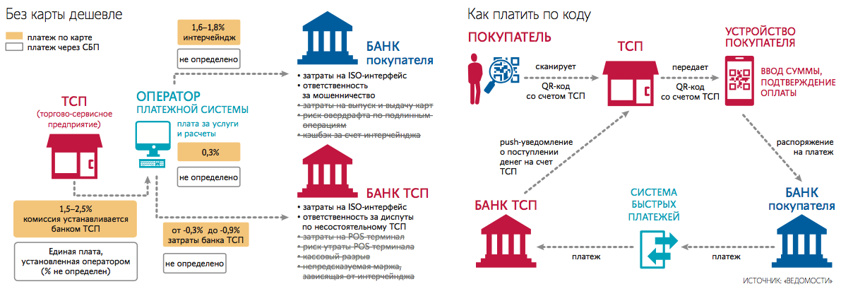 Подключение банков к системе быстрых платежей ЦБ поможет платить в магазинах без карт и наличных - Ведомости