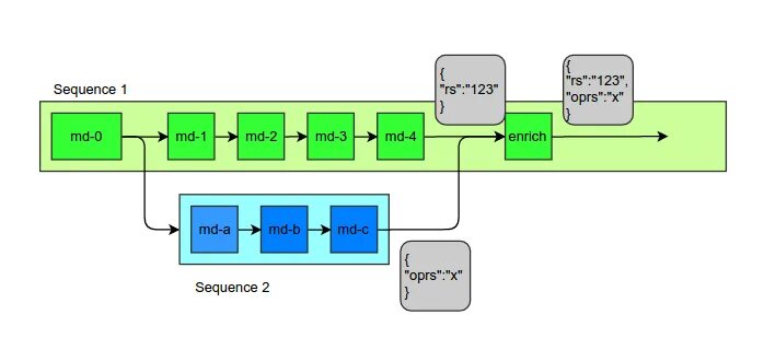 Подключение банковских систем через esb примеры описание performance - Parellel Execution of Sequences in WSO2 ESB 5 - Stack Overflow