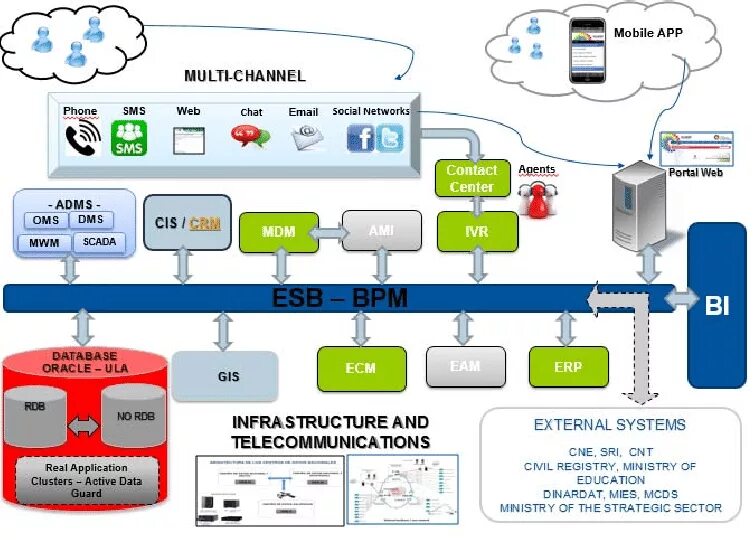 Подключение банковских систем через esb примеры описание Interoperability scheme ESB: Enterprise Service Bus BPM: Business... Download Sc