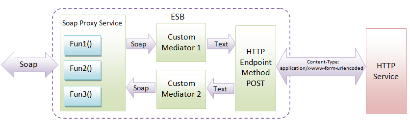 Подключение банковских систем через esb примеры описание WSO2 ESB How to deliver the message of the Custom Mediator in EndPoint - Stack O