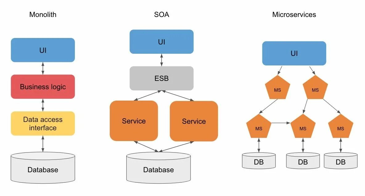 Подключение банковских систем через esb примеры описание Pin on Computers Computer basics, Process chart, Message broker