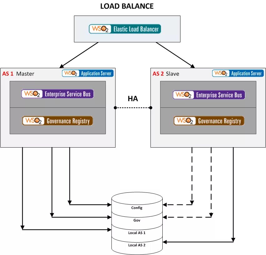 Подключение банковских систем через esb примеры описание WSO2 ESB and GReg on same Carbon instance - Stack Overflow