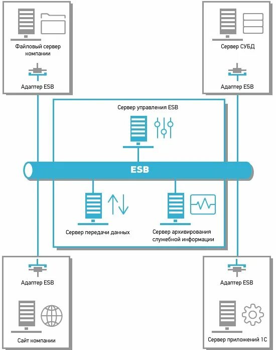 Подключение банковских систем через esb примеры описание Курс по Datareon ESB