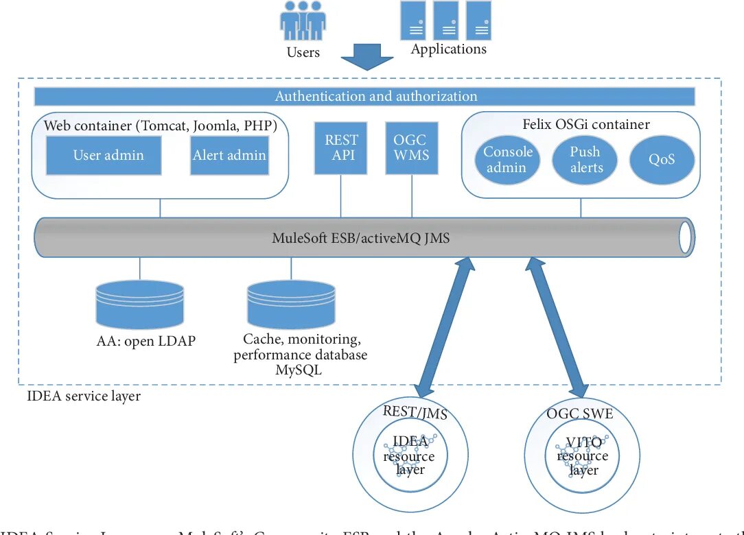 Подключение банковских систем через esb примеры описание Figure 5 from Towards an Environmental Measurement Cloud: Delivering Pollution A