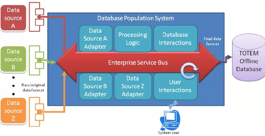 Подключение банковских систем через esb примеры описание 11. System architecture using Enterprise Service Bus as its backbone. Download S