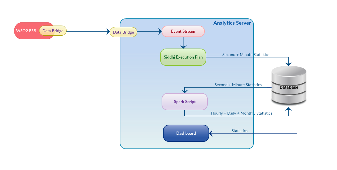 Подключение банковских систем через esb примеры описание Analytics for WSO2 ESB : Architecture in a Nutshell