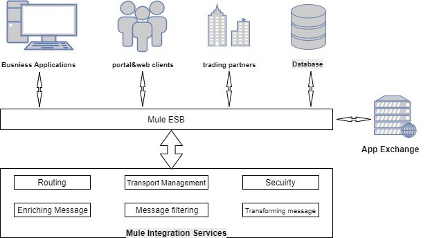 Подключение банковских систем через esb примеры описание Integration Using Mule ESB